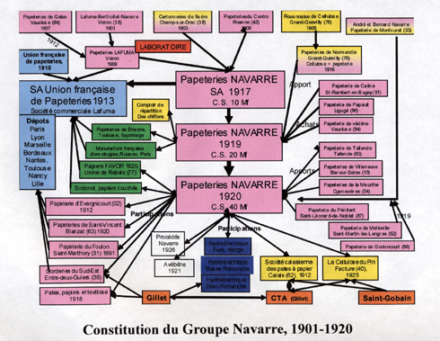 Organigramme Groupe Navarre